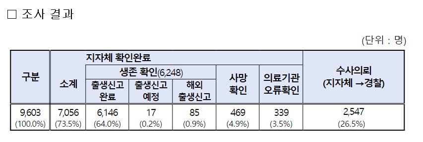 2010~2014년생 임시신생아번호 아동 행정조사 결과. (자료제공=보건복지부)