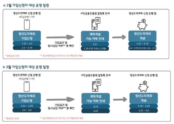 청년도약계좌 가입신청자 대상 운영 일정. (자료제공=금융위원회)