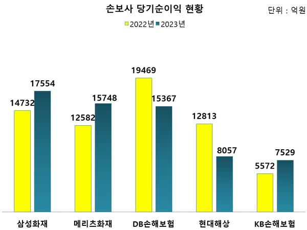 손해보험사 2023 당기순이익 현황. (그래프=백종훈 기자)