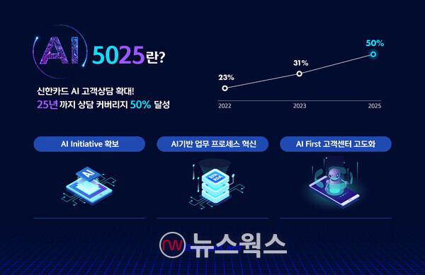 신한카드가 'AI 5025' 프로젝트를 바탕으로 AI 기반 혁신을 가속화한다. (사진제공=신한카드)