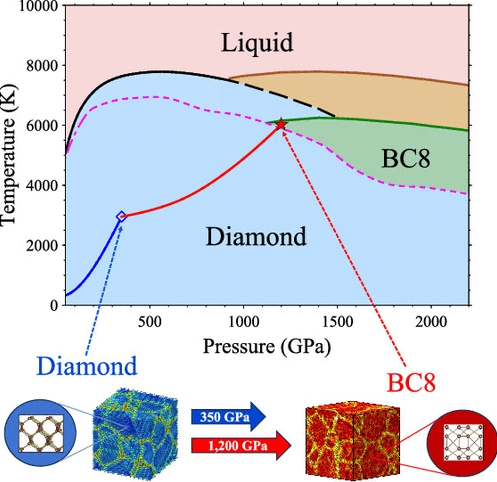 연구결과 슈퍼 다이아몬드인 'BC8'은 섭씨 5000도 부근, 1000만 기압이 넘는 까다로운 조건에서 형성된다는 것이 밝혀졌다. (사진=물리화학 저널 캡처) 