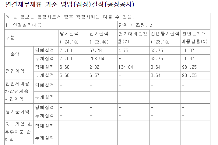 삼성전자의 1분기 연결재무제표. (자료제공=삼성전자)