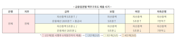 금융업권별 책무구조도 제출 시기. (출처=금융위원회)
