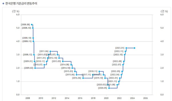 (출처=한국은행 홈페이지)
