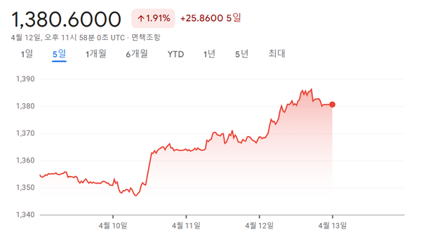 최근 5일 기준 원달러 환율 추이(출처=구글 금융 차트 캡처)
