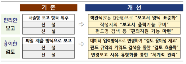 일반사모펀드 보고시스템 개편 내용. (출처=금융감독원)