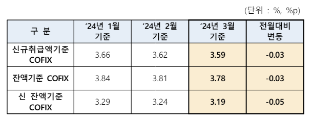 전국은행연합회가 15일 발표한 2024년 3월 기준 코픽스. (자료제공=은행연합회)