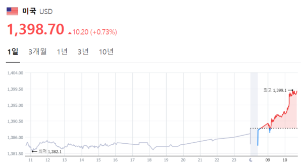 (출처=네이버 원달러환율)