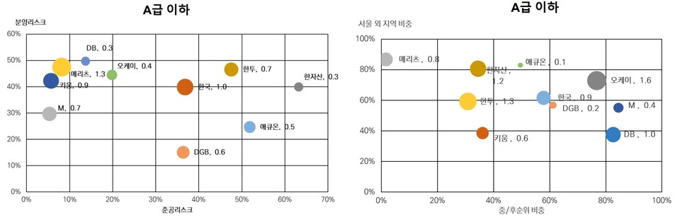 A등급 캐피탈 회사의 부동산PF 위험도 수준. (그래프=한국신용평가)
