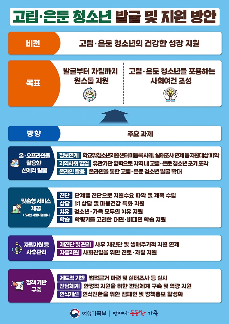 고립·은둔 청소년 발굴 및 지원 방안. (자료제공=여성가족부)