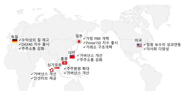 주요국 상장기업 기업가치 제고 사례. (그림=자본시장연구원)