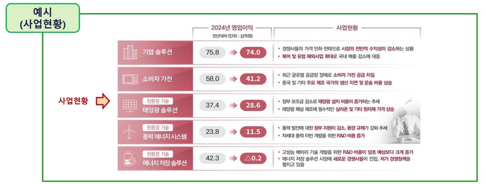 기업가치 제고 계획 가이드라인 중  사업현황 기재 예시. (표=금융위원회)