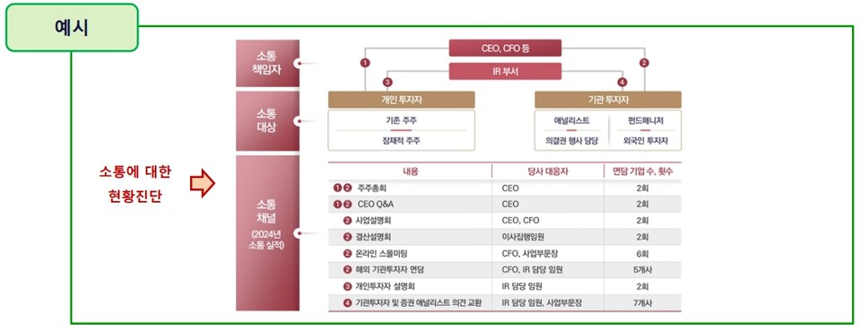 기업가치 제고 계획 가이드라인 중  주주 및 시장참여자와 소통 기재 예시. (표=금융위원회)