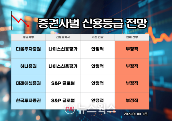 8일 기준 증권사별 신용등급 전망. (자료=박성민 기자)