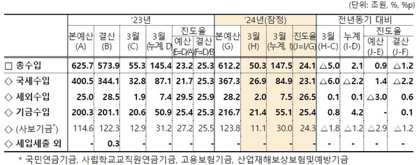 (자료제공=기획재정부)