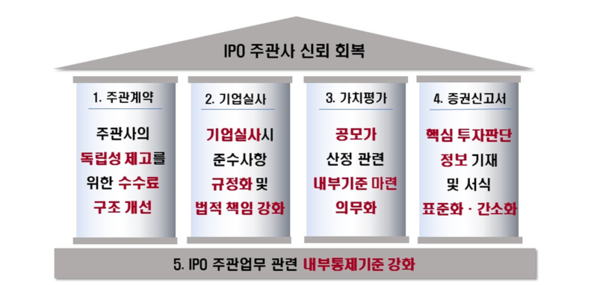 9일 금감원이 공개한 IPO 주관업무 개선방안 주요내용. (출처=금융감독원)