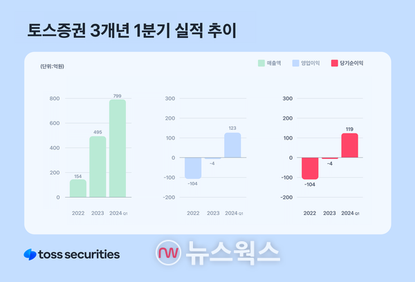 (사진제공=토스증권)