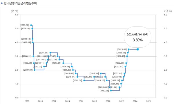 연 3.50%인 한국은행 기준금리는 작년 2월부터 올해 4월까지 연속된 10번의 회의에서 모두 동결됐다. (출처=한국은행 홈페이지)