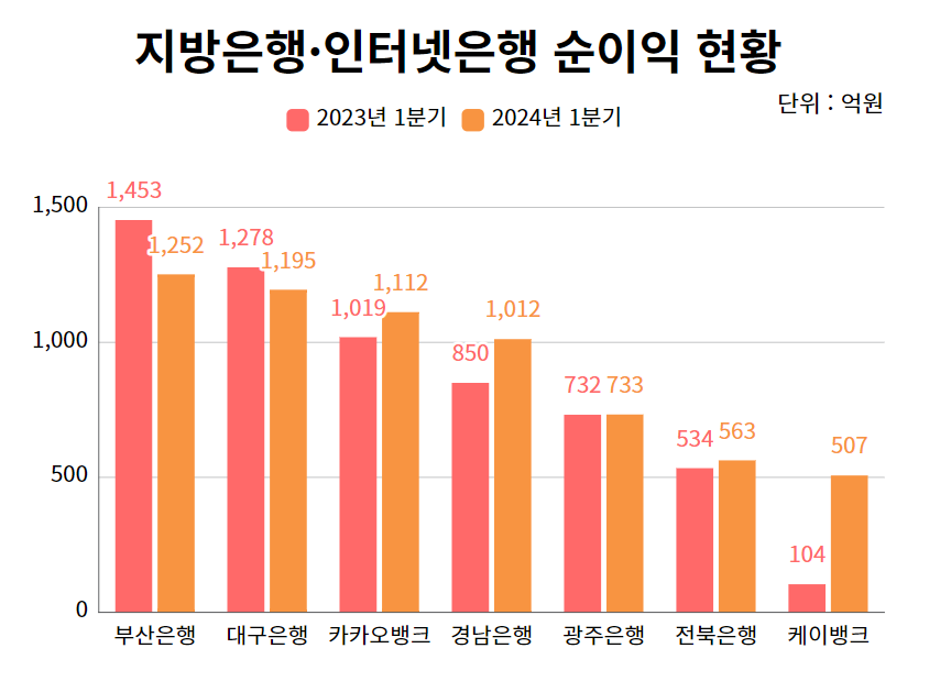 (그래프=각 사 실적 취합)