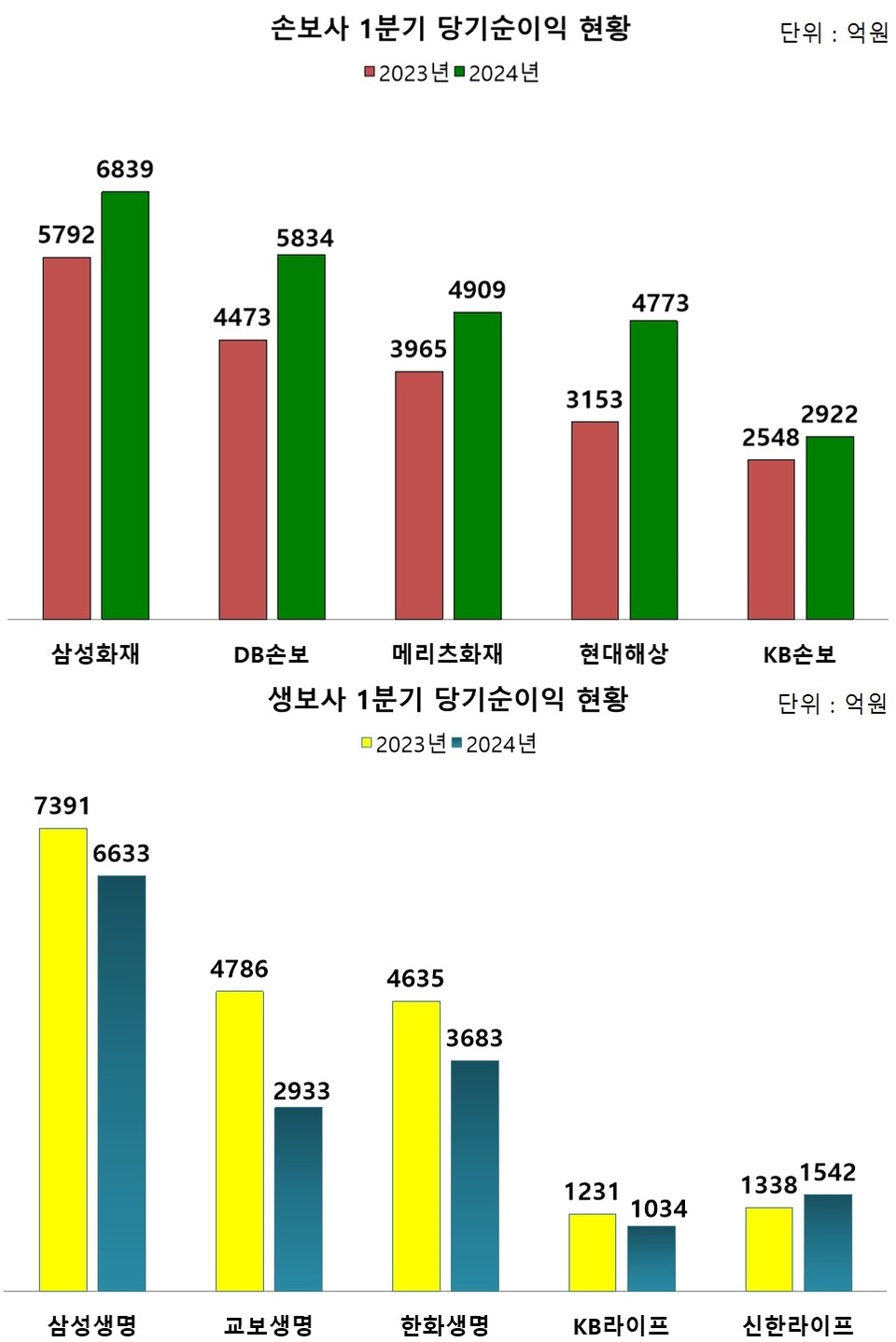 2024년 1분기 생손보사 당기순이익 현황. (출처=각사)