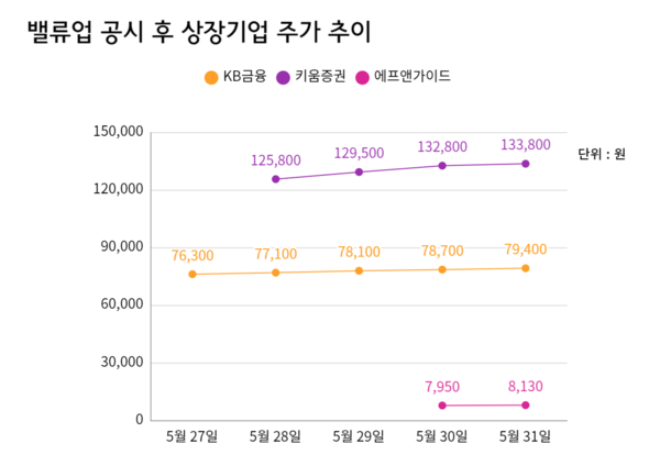 기업가치 제고계획 공시 뒤 상장기업 주가 추이. (자료=박성민 기자)