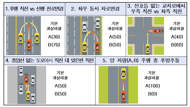 사고 유형별 과실 비율. (출처=손해보험협회)