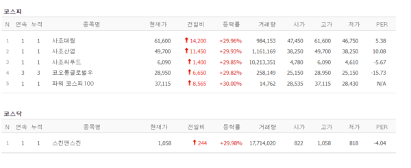14일 상한가 종목. (출처=네이버금융)