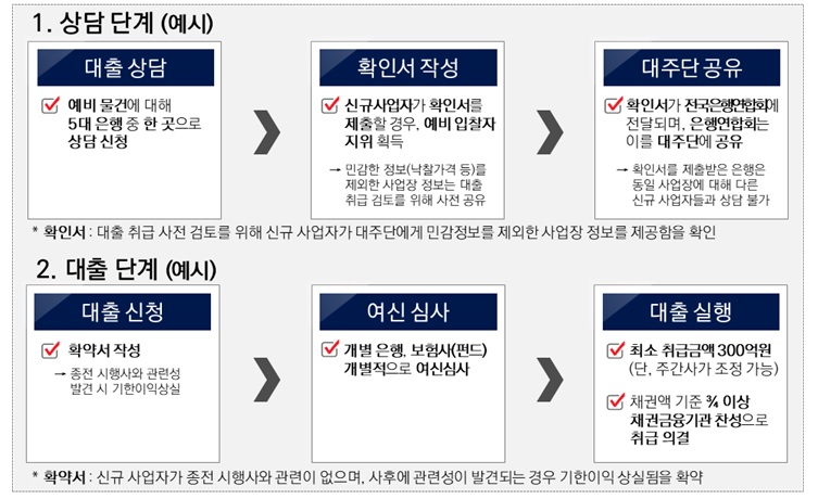 은행·보험업권 PF 신디케이트론 대출 취급 절차. (출처=금융위원회)