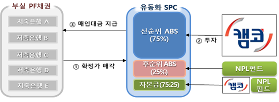 저축은행 부실채권 인수 구조도. (출처=한국자산관리공사)
