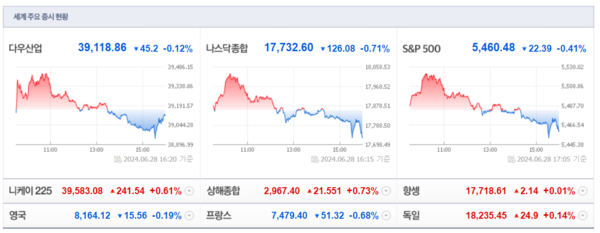 29일 뉴욕증시 3대 지수. (출처=네이버금융)