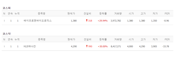 5일 상한가 종목. (출처=네이버금융)