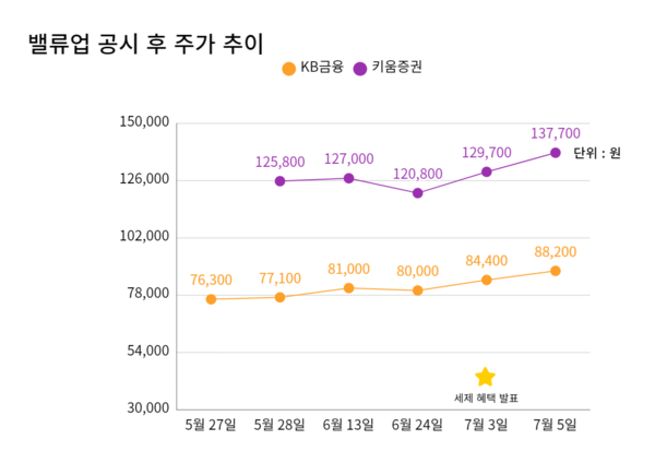 기업가치 제고 계획 공시 후 KB금융과 키움증권의 주가 추이. (자료=박성민 기자)