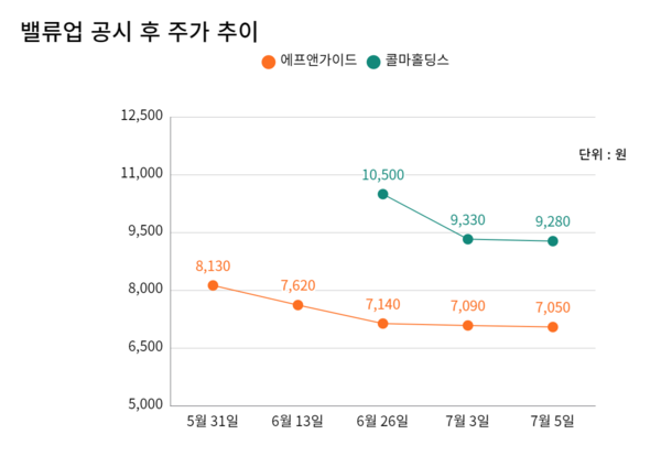 기업 가치 제고 계획 공시 후 에프앤가이드와 콜마홀딩스의 주가 추이. (자료=박성민 기자)
