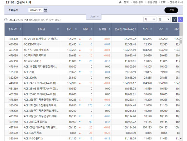 한국거래소 정보데이터시스템에서 ETF '전 종목 시세'를 누르면 하나자산운용의 '1Q'와 한국투자신탁운용의 'ACE' 브랜드가 가장 최상단에 노출된다. (출처=KRX 정보데이터시스템)