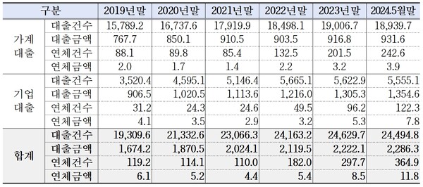 2019년~2024년 5월까지 연도별 국내 은행 대출 현황. (표=강민국 의원실)