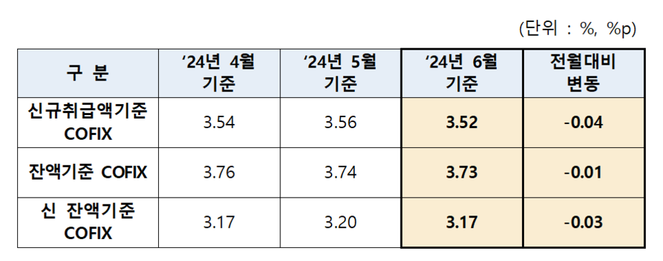 전국은행연합회가 15일 발표한 2024년 6월 기준 코픽스. (자료제공=은행연합회)