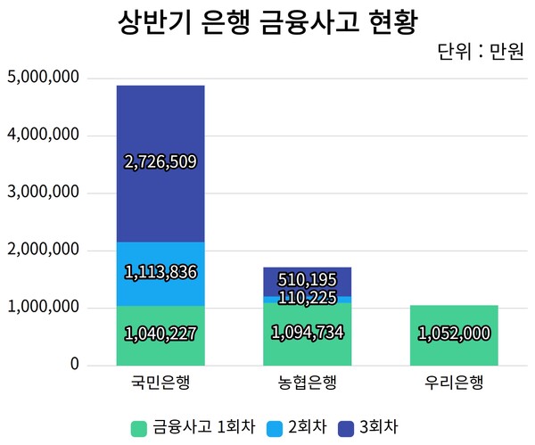 (그래프=각 은행 공시자료 참고)