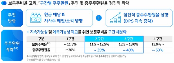 우리금융지주 밸류업 계획. (자료제공=우리금융지주)