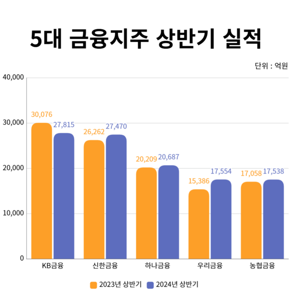 5대 금융지주 상반기 누적 순이익 현황. (자료제공=각 사)