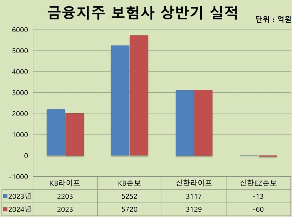 KB금융지주 보험사, 신한금융지주 보험사 상반기 실적 비교. (표=백종훈 기자)