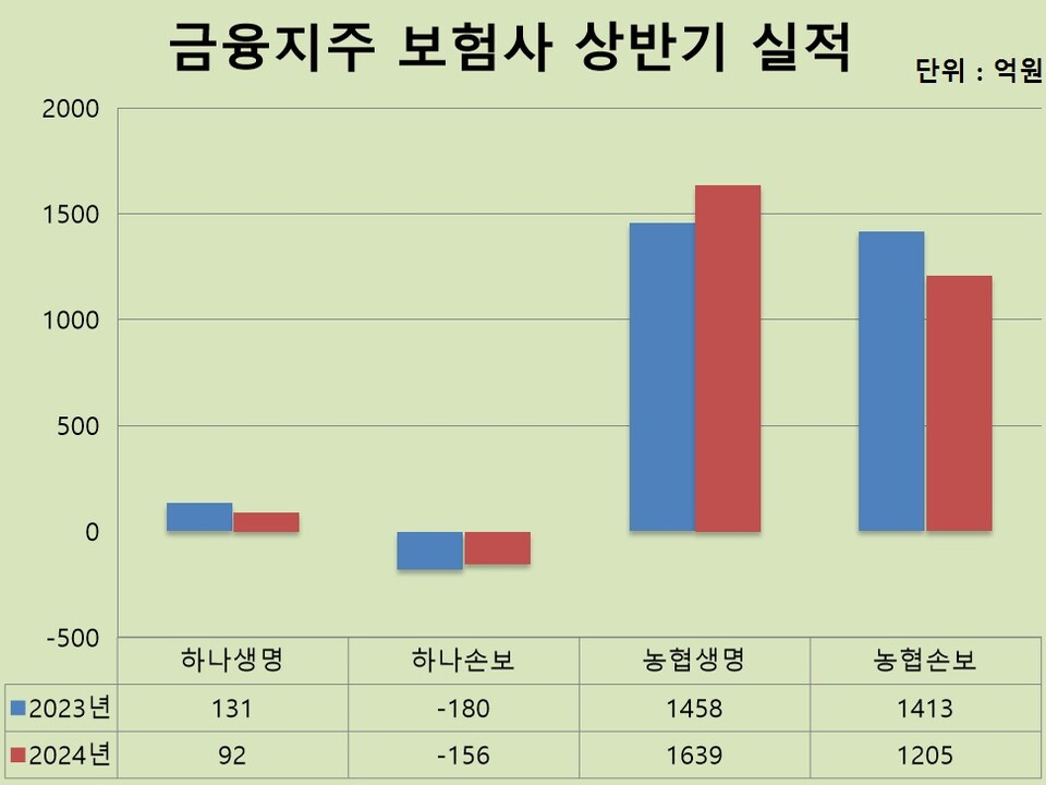 하나금융지주 보험사, 농협금융지주 보험사 상반기 실적 비교. (표=백종훈 기자)
