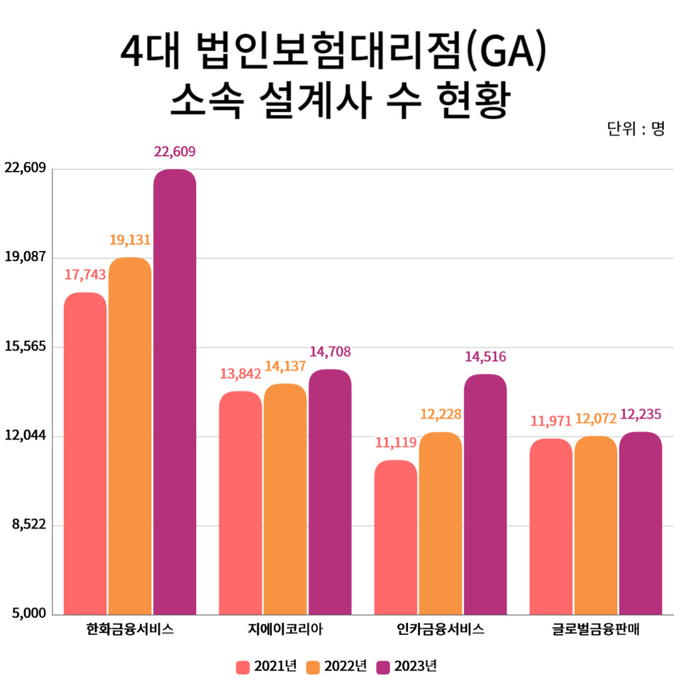 4대 법인보험대리점(GA) 소속 보험설계사 수 현황. (표=백종훈 기자)
