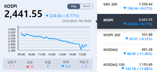5일 코스피. (출처=KRX 정보데이터시스템)