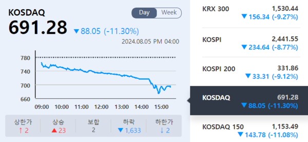 5일 코스닥. (출처=KRX 정보데이터시스템)