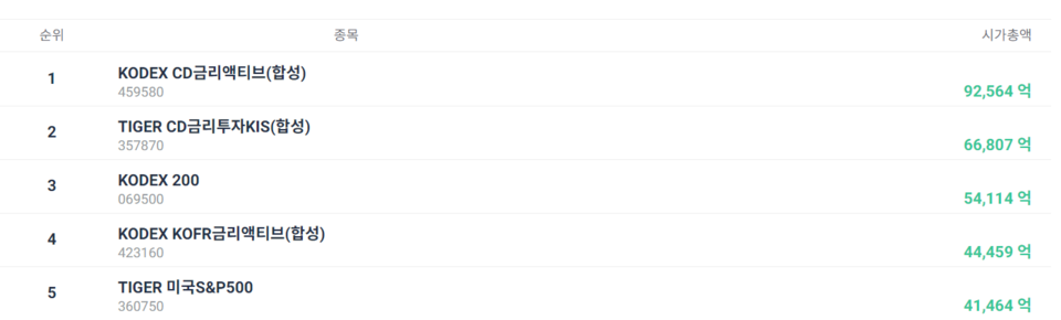 9일 기준 ETF 시가총액 순위. (출처=코스콤 ETF체크)