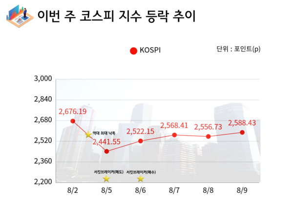 이번 주 코스피 지수 등락 추이. (출처=미리캔버스)