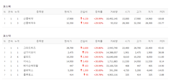 12일 상한가 종목. (출처=네이버금융)