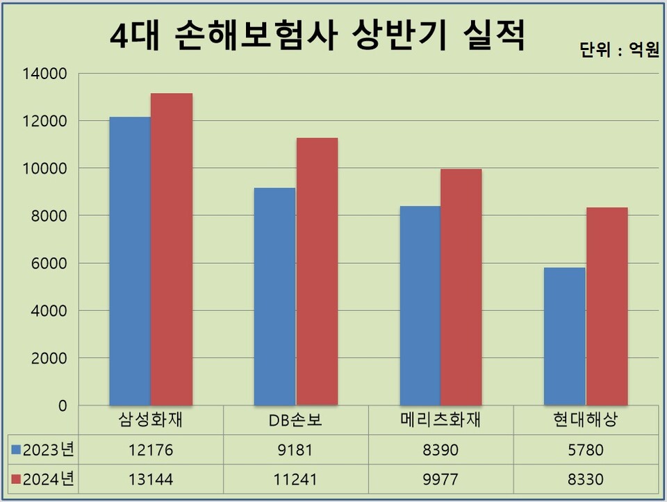 4대 손해보험사 상반기 당기순이익. (그래프=백종훈 기자)