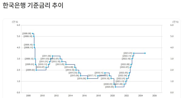 한국은행 기준금리 추이. (출처=한국은행 홈페이지)