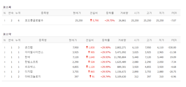 27일 상한가 종목. (출처=네이버금융)